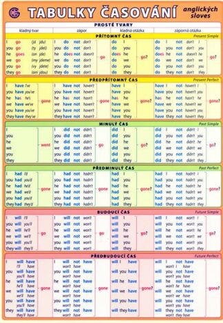 Tabulky časování anglických sloves